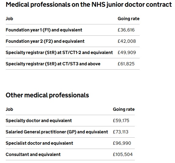 What Do Doctors Really Make?